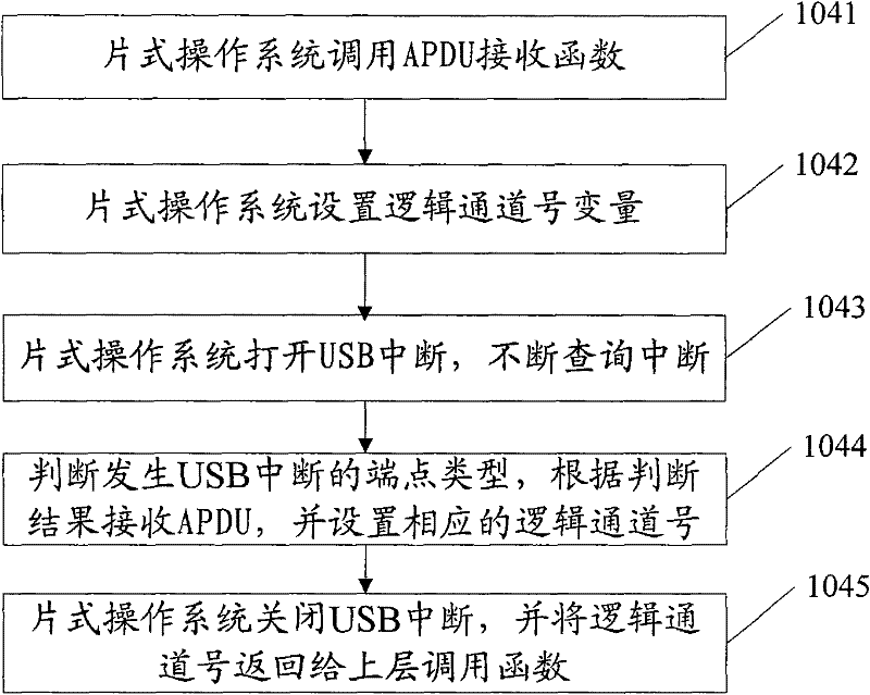 A method and device for supporting multi-logic channel communication