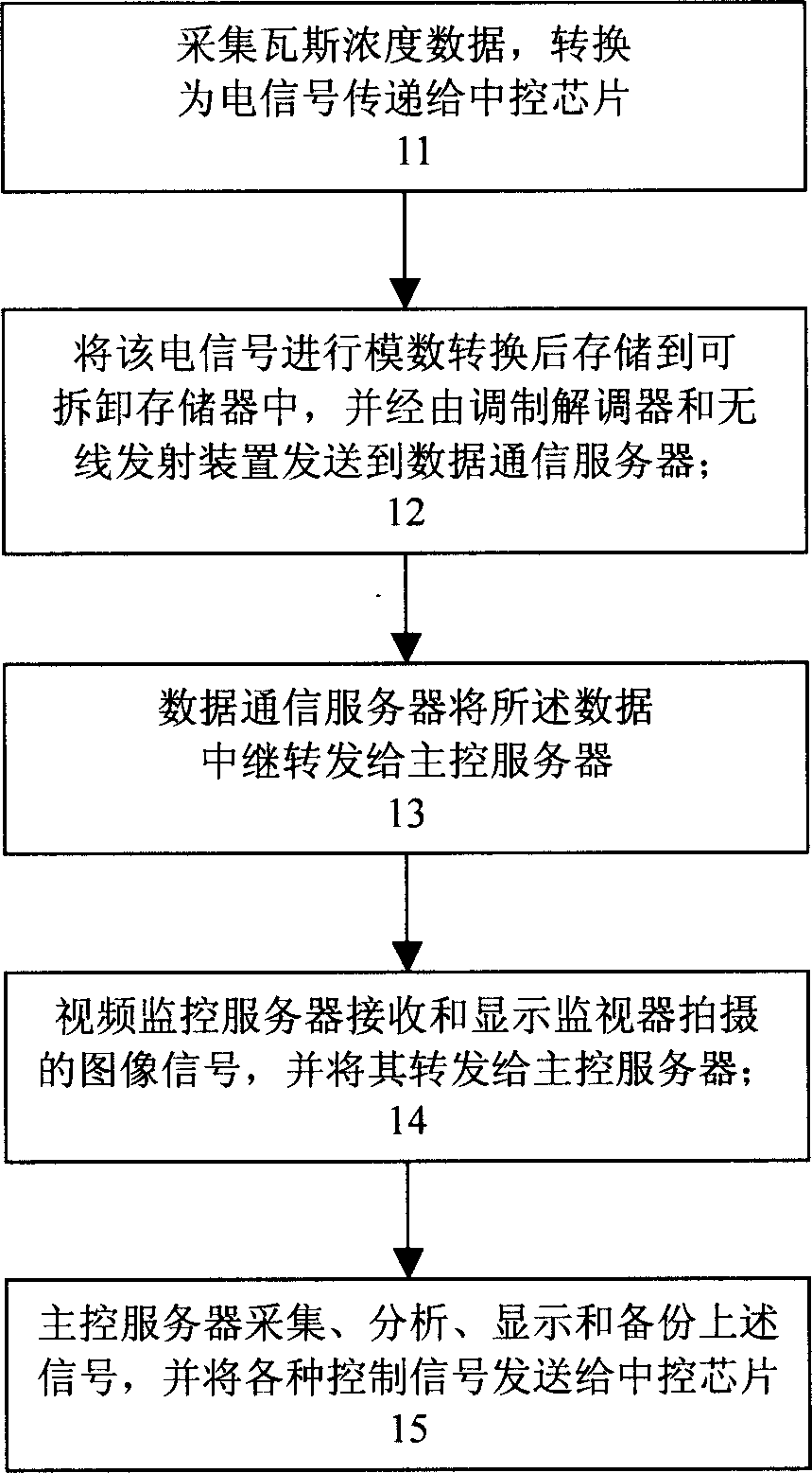 Method and system for monitoring gas in mine
