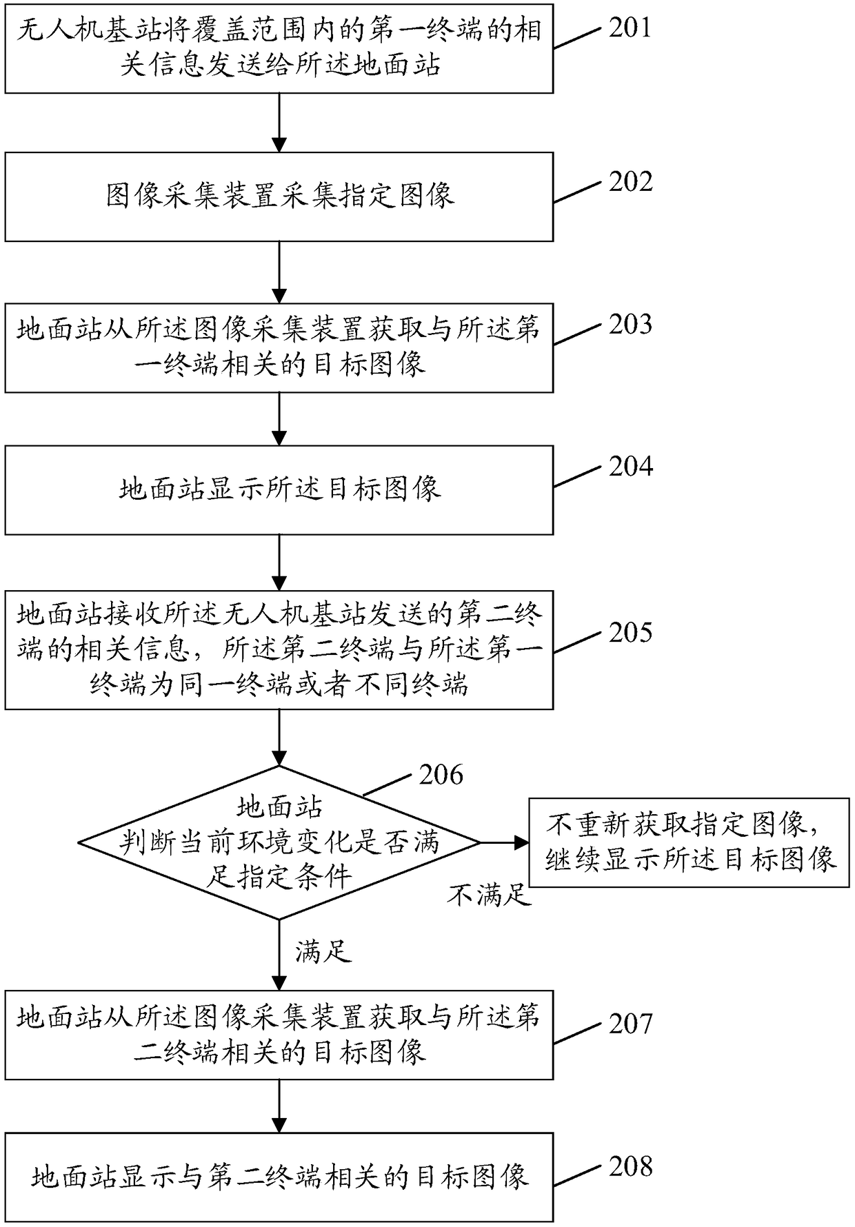 Image processing method and system, and ground station