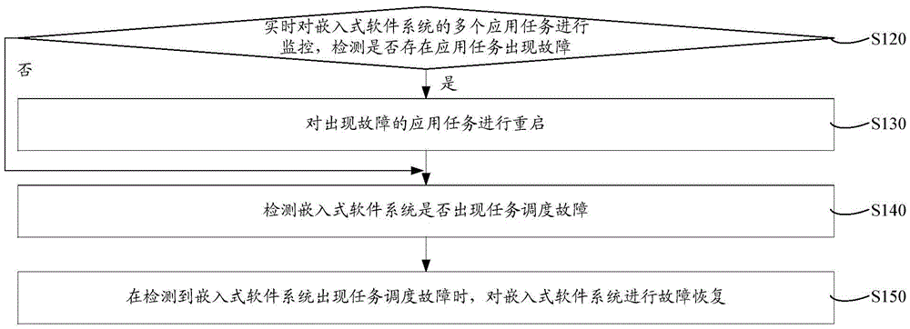 Embedded software system fault detecting and recovering method and system