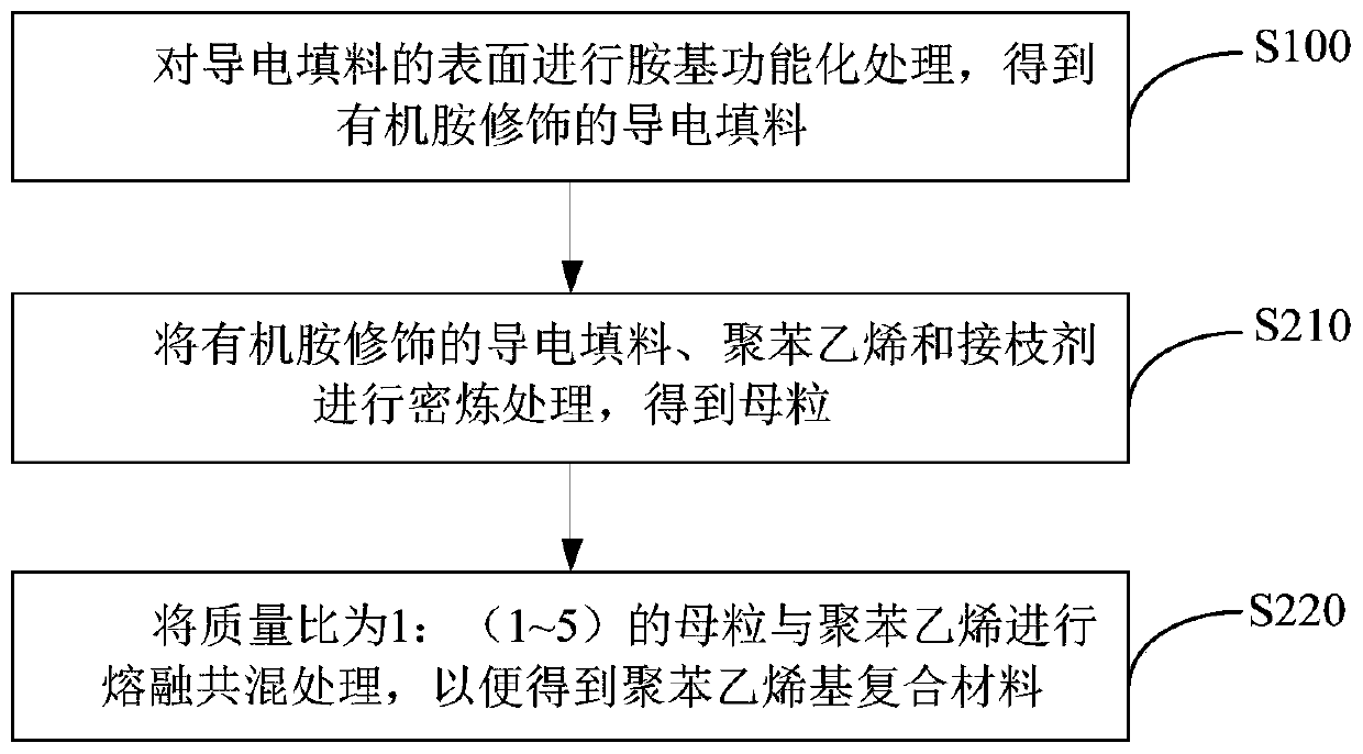 Graphene modified conductive polystyrene composite material for precision electronic carrier tape and preparation method thereof