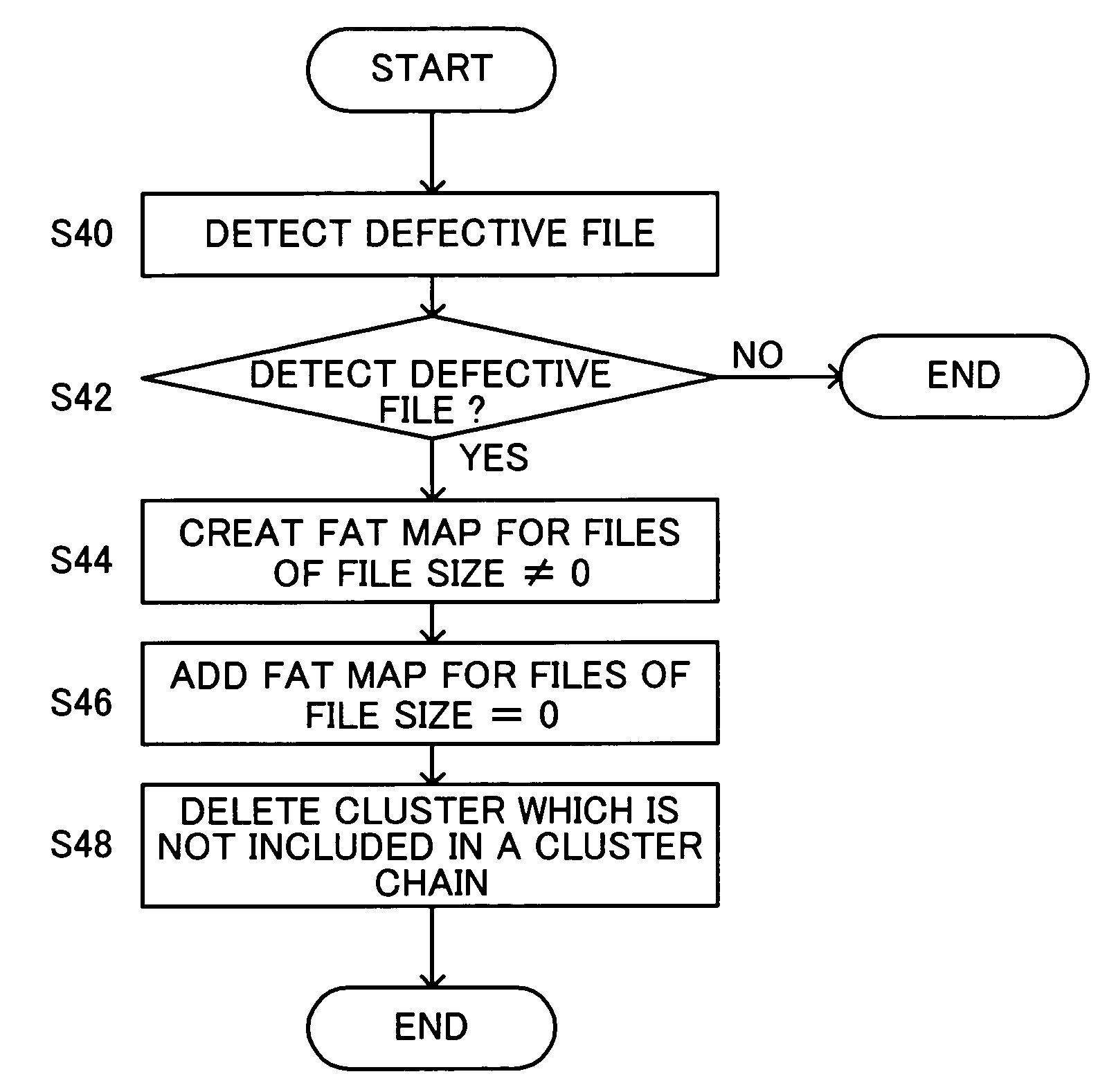 File system for enabling the restoration of a deffective file