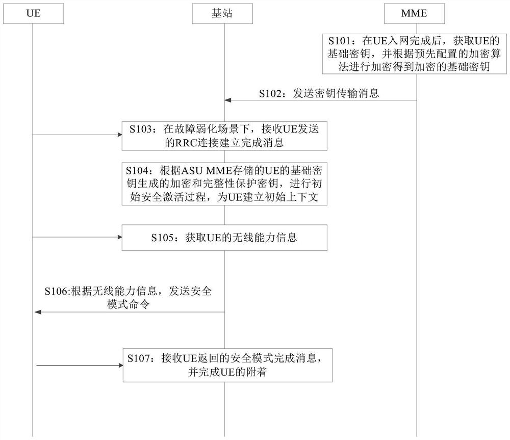 Key processing method, device and equipment in fail soft scene and storage medium