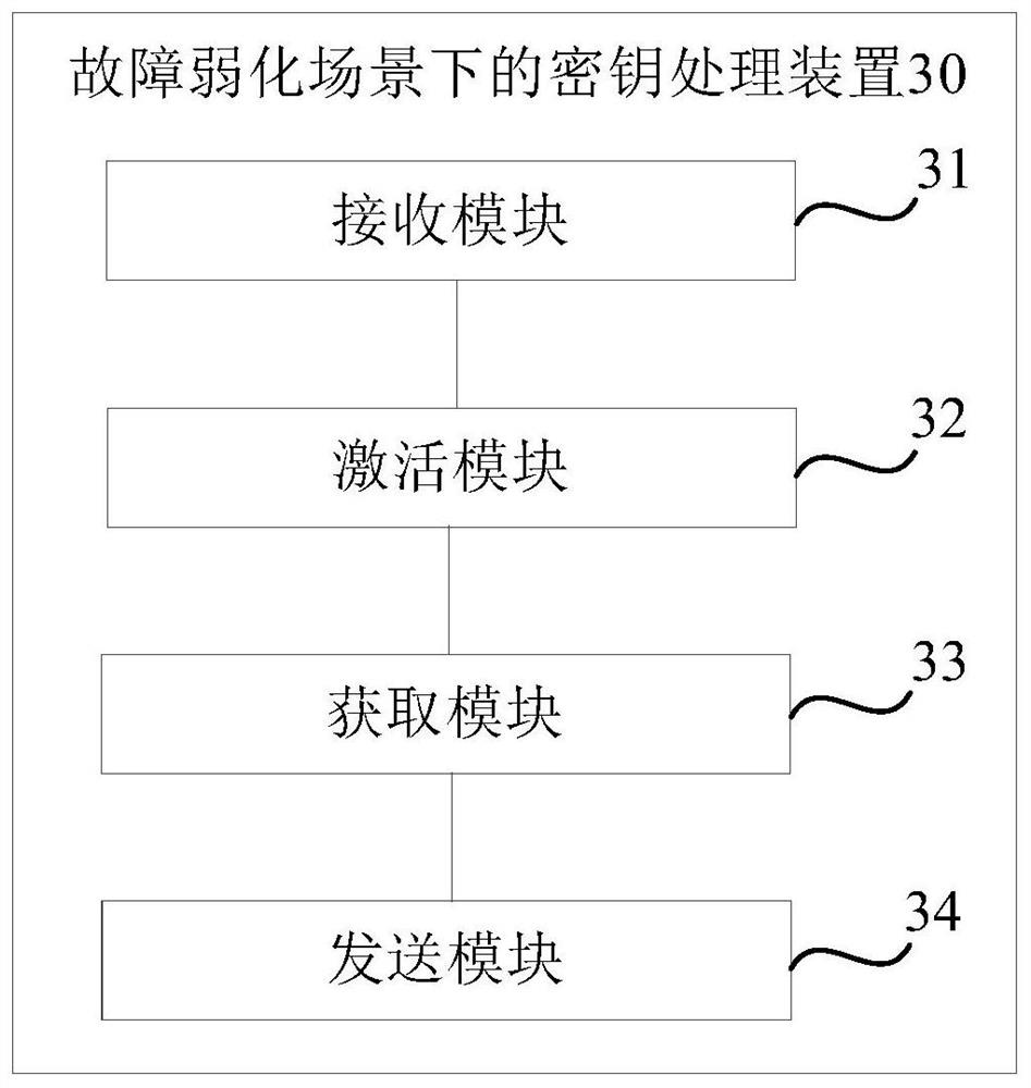 Key processing method, device and equipment in fail soft scene and storage medium