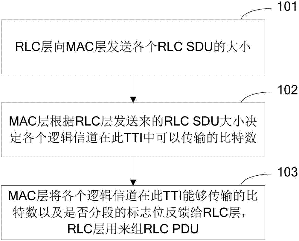 RLC PDU transmission method for LTE mobile communication system
