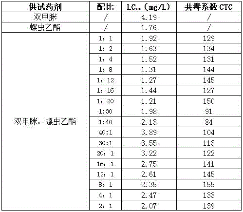 Compound pesticide composition containing spirotetramat and application thereof