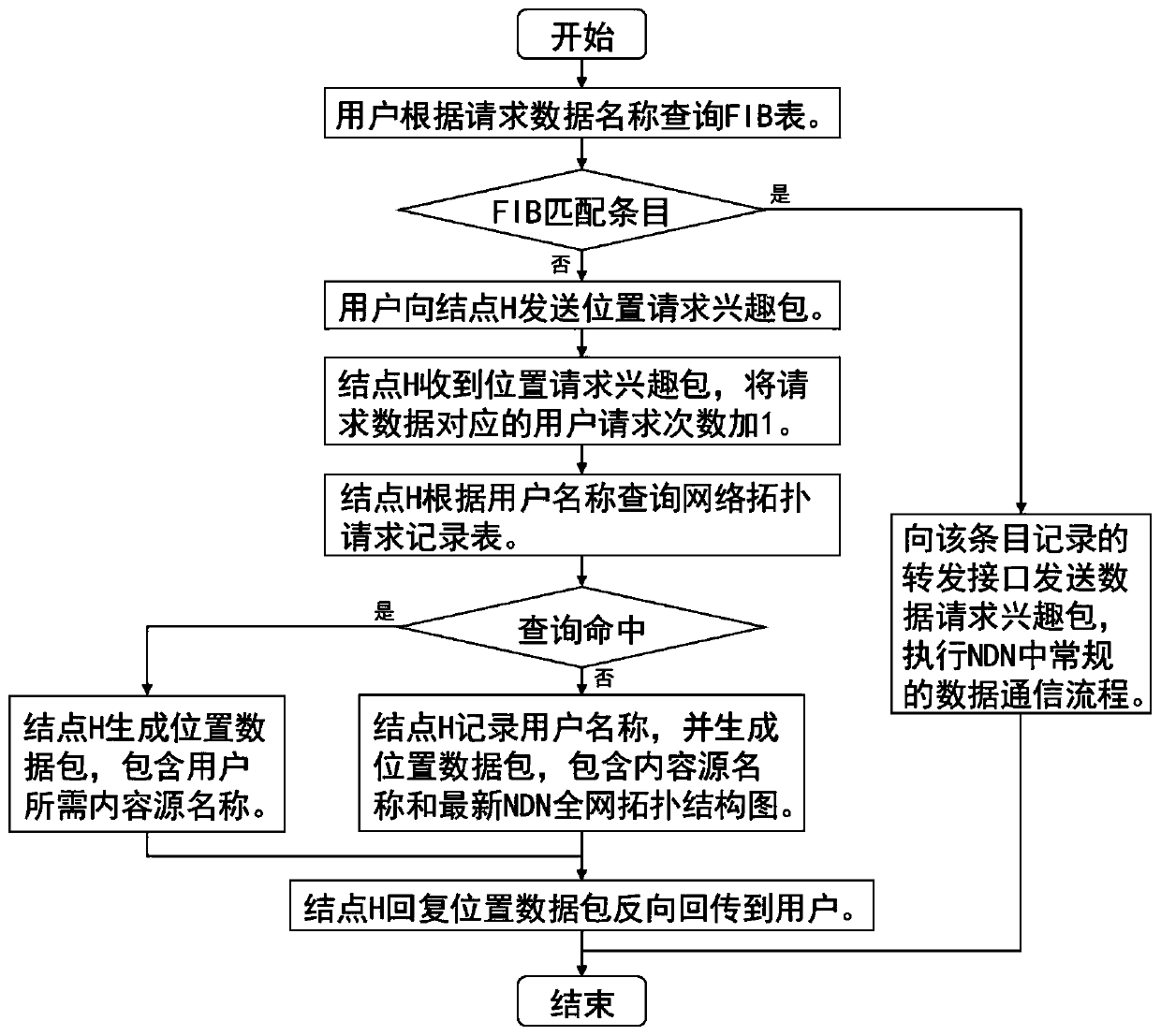 An Integrated Routing Method for Named Data Networks Based on Location Information and Content Push