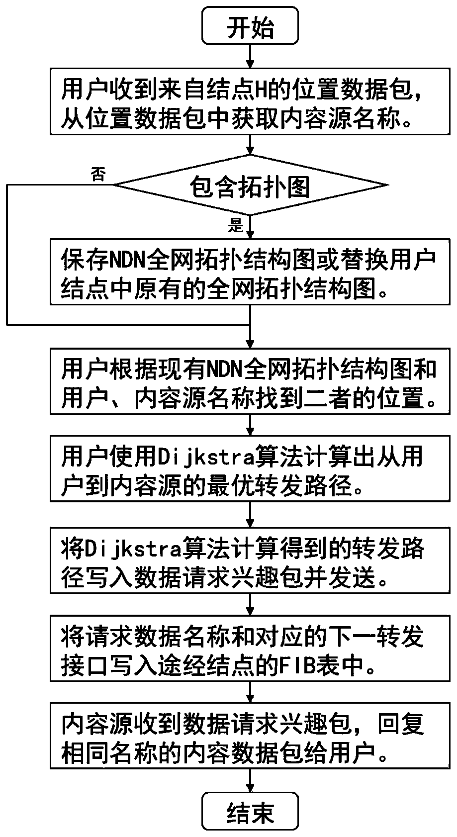 An Integrated Routing Method for Named Data Networks Based on Location Information and Content Push