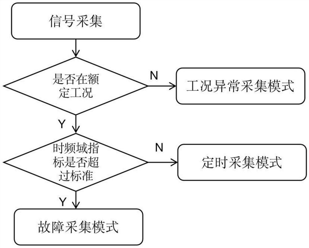 Novel anti-missing signal acquisition method for rotary machinery