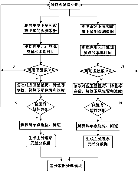Carrier phase differential-based dual-antenna integrated positioning and orientation system and method
