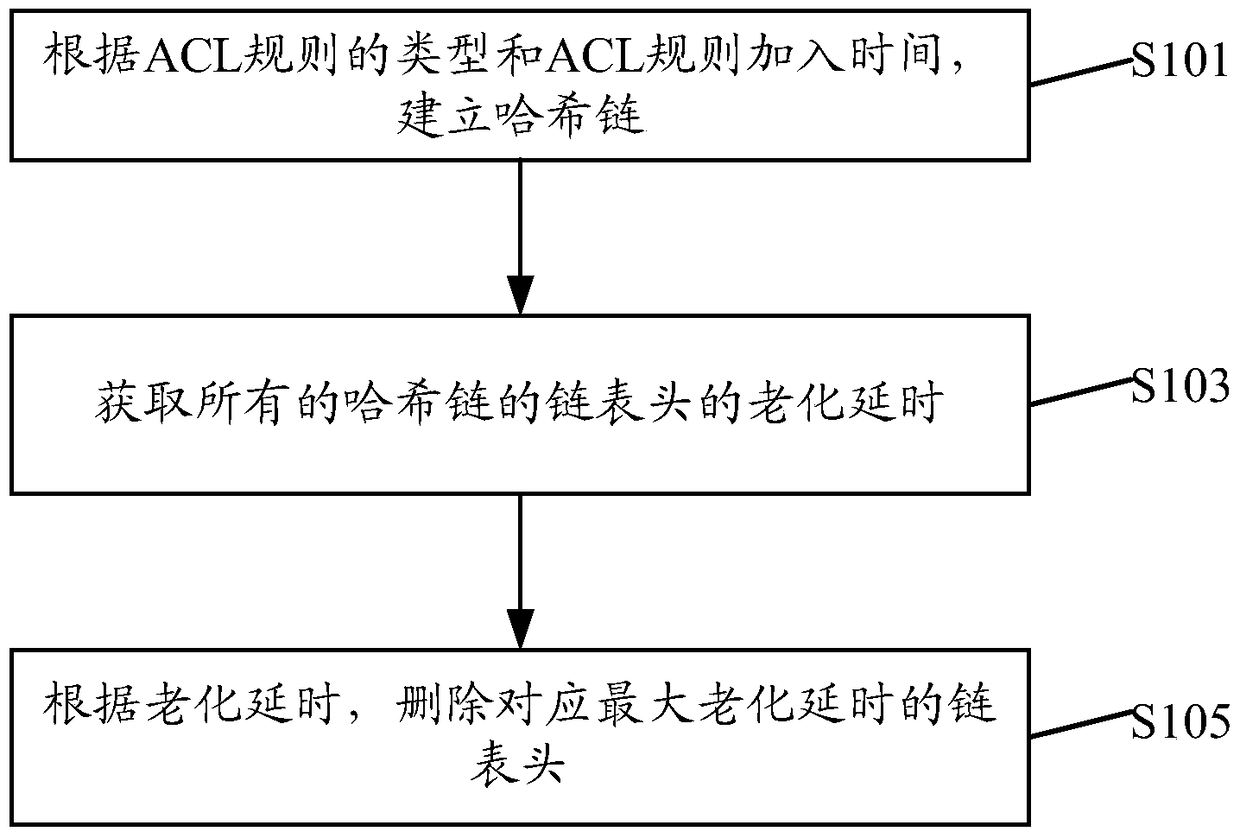 A method and device for managing ACL rules