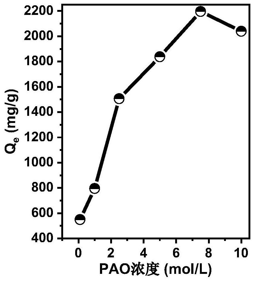 Preparation method of Mxene membrane adsorption material based on polyamidoxime and uranium extraction method