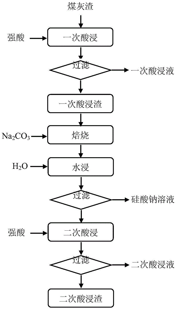 Method for secondary acid leaching of alumina in coal ash residues
