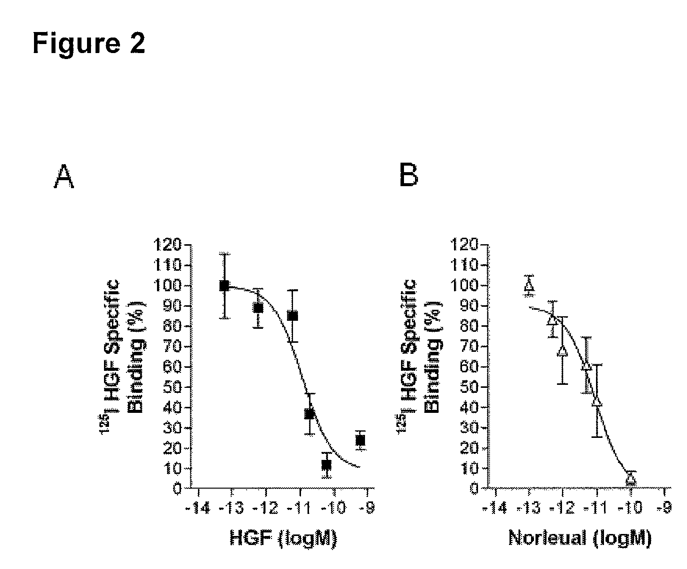 C-Met receptor regulation by angiotensin IV (AT<sub>4 </sub>) receptor ligands