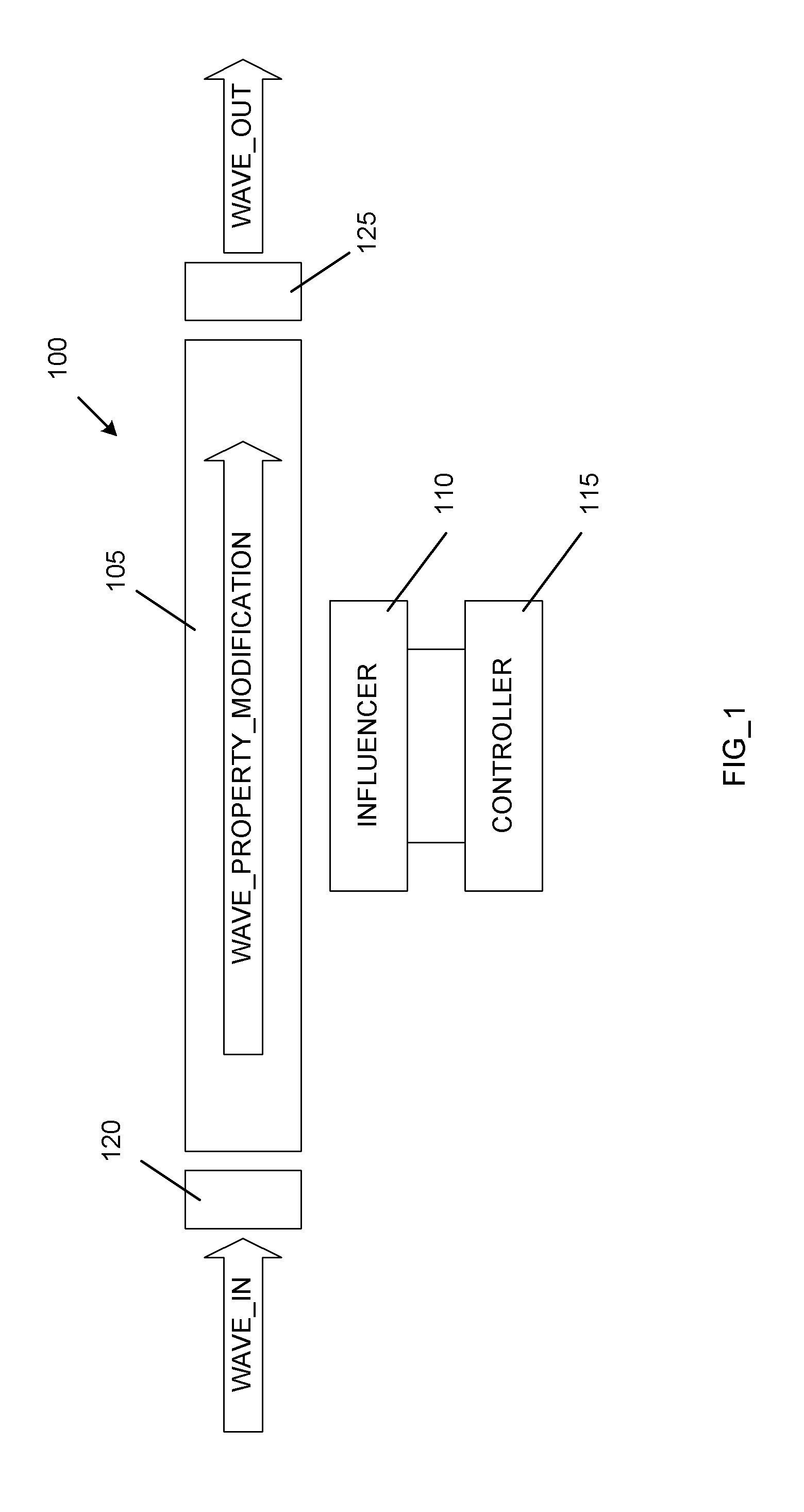 Faraday structured waveguide modulator