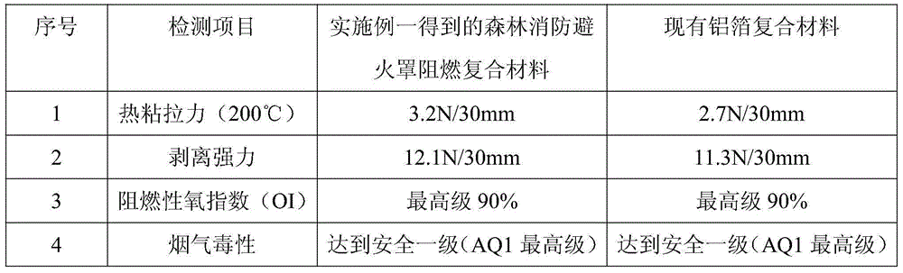 Flame-retardant composite material for forest fire prevention fire-proof cover as well as preparation method of composite material