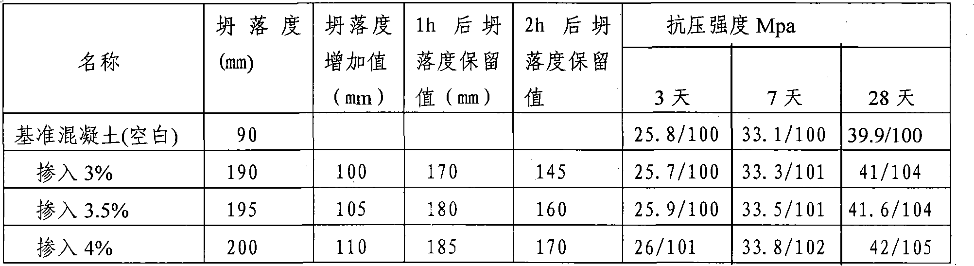 Multifunction shrinking-compensate concrete pump-feed agent