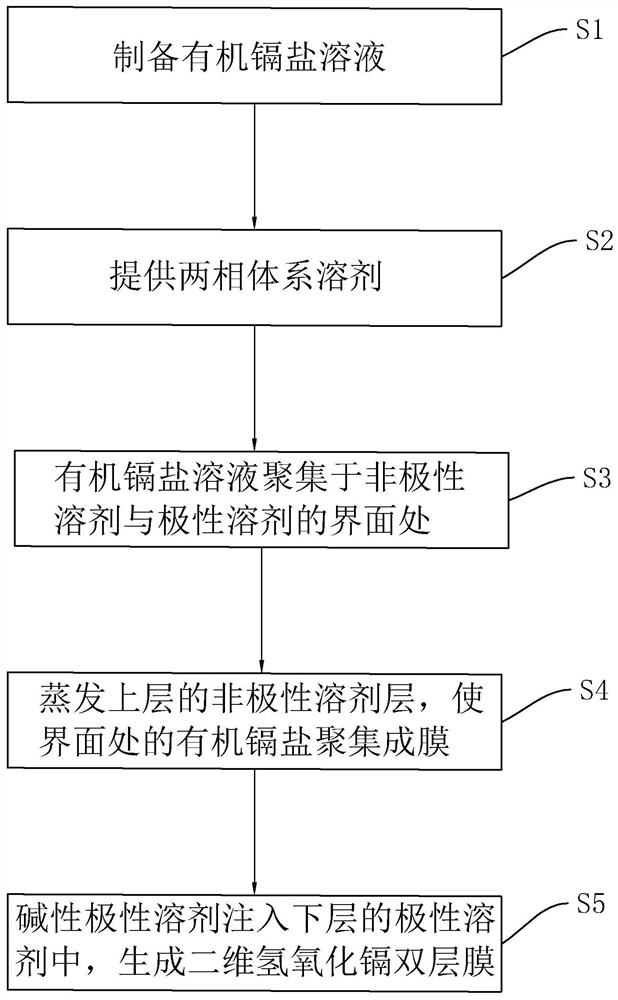 Two-dimensional cadmium hydroxide material, preparation method, growth template and application