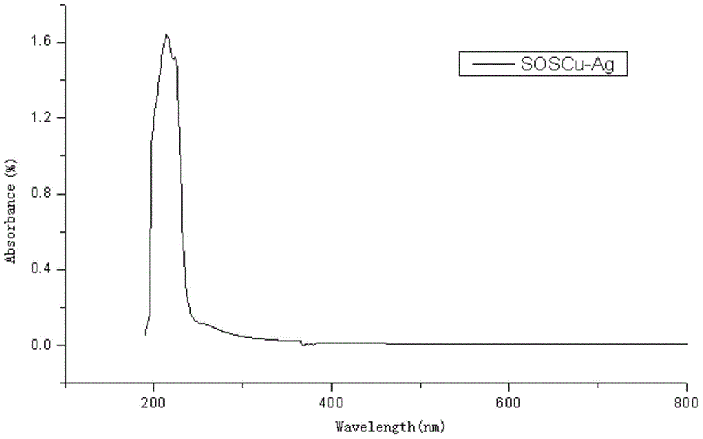 Sucrose sulfate copper and silver compound as well as preparation method and application thereof