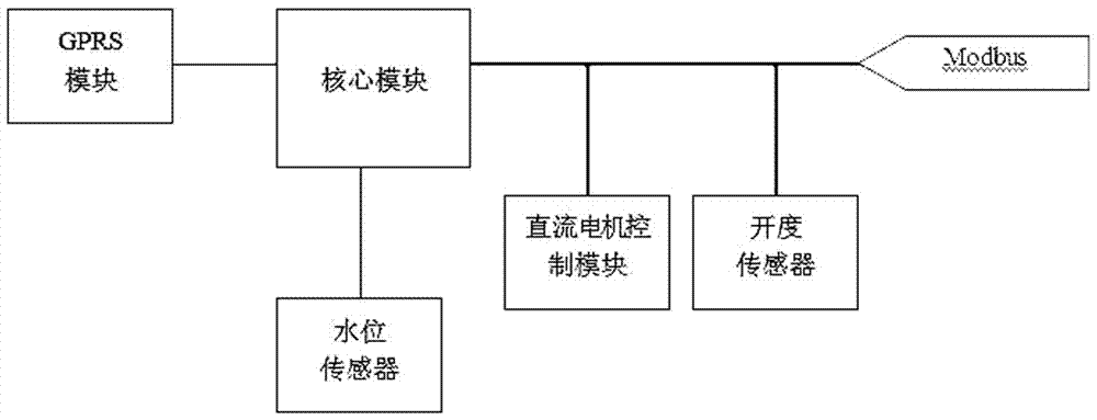 Remote control system for solar irrigation-area water gate