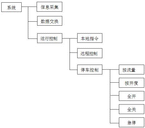 Remote control system for solar irrigation-area water gate