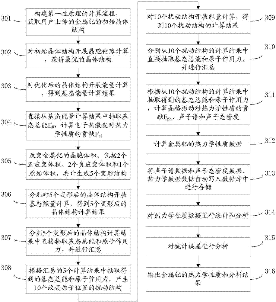 Automatic collecting and processing method and system for high-throughput material calculation data