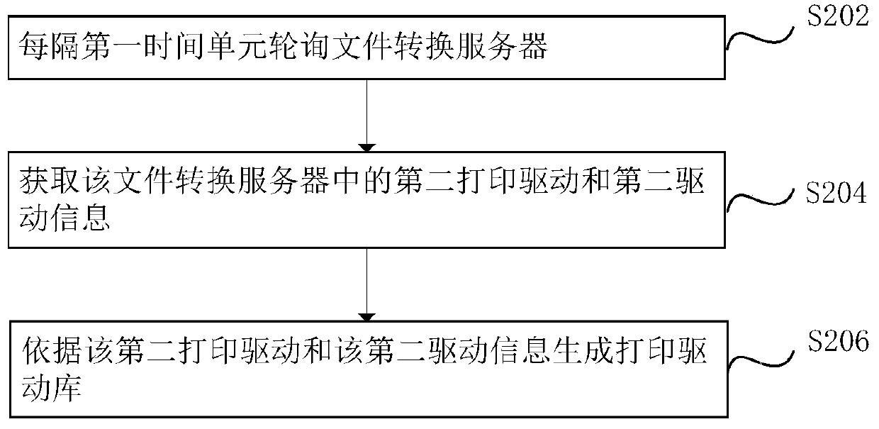 Cloud printing drive installation method and system and computer equipment