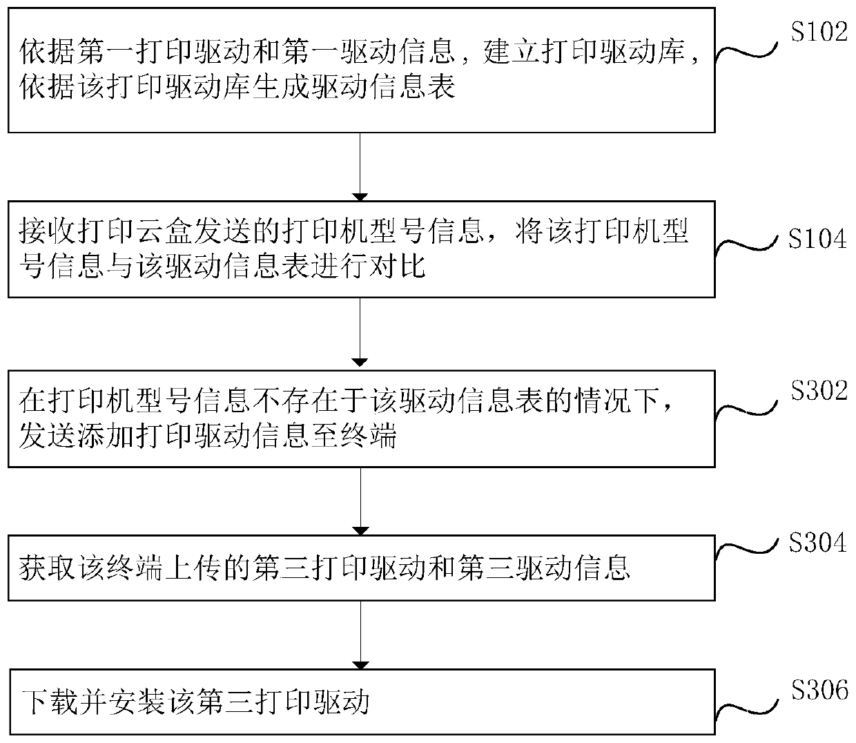 Cloud printing drive installation method and system and computer equipment