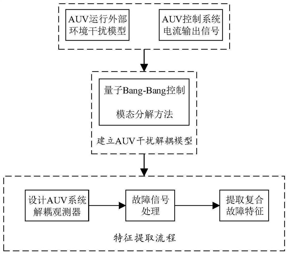 Input current fault detection method for autonomous underwater robot control system