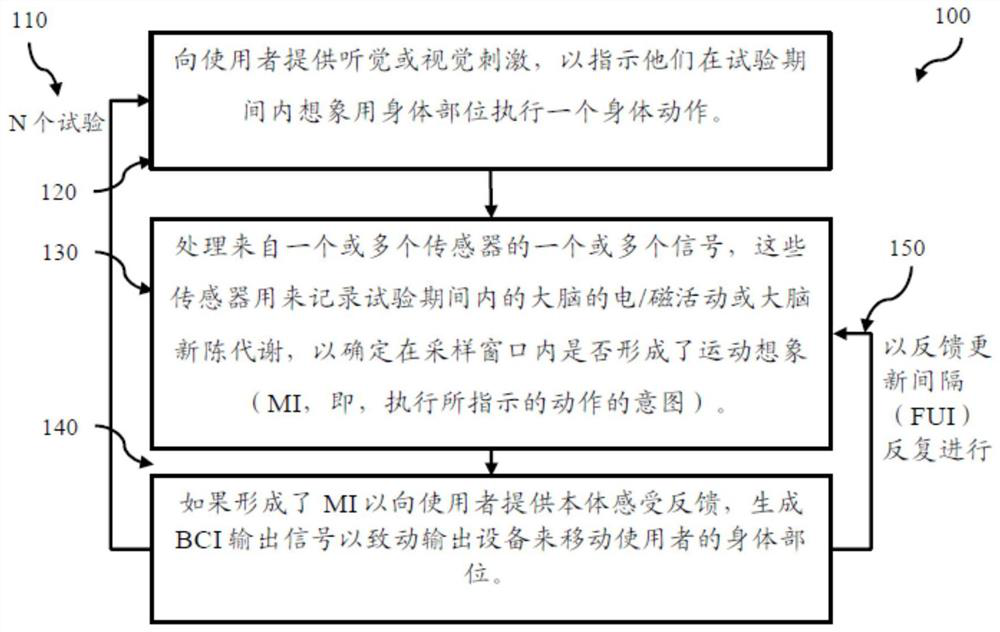 Stroke rehabilitation method and system using a brain-computer interface (BCI)