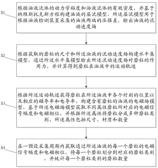 Statistical method and system for oil abrasive particles based on computer aided technology