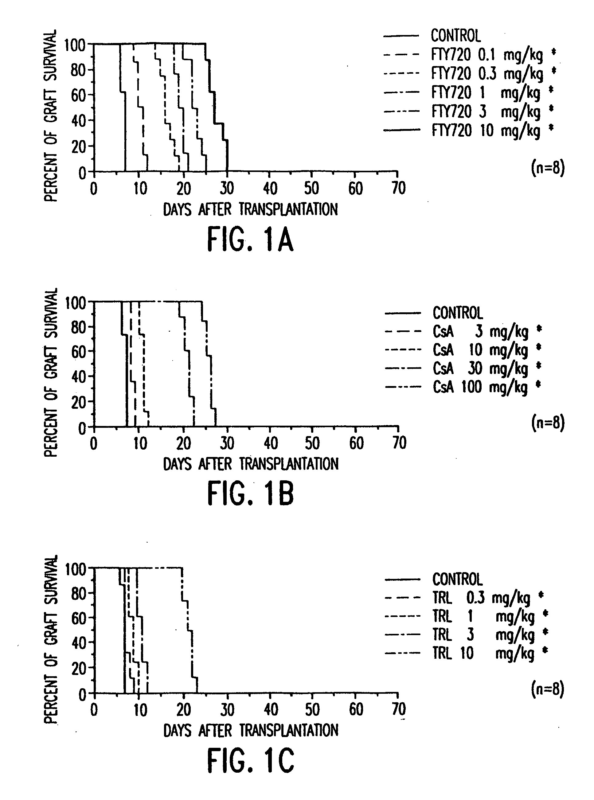 Compositions and methods of using compositions with accelerated lymphocyte homing immunosuppressive properties