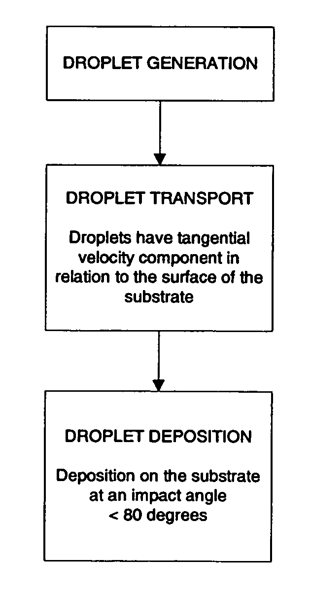 Process for coating a substrate