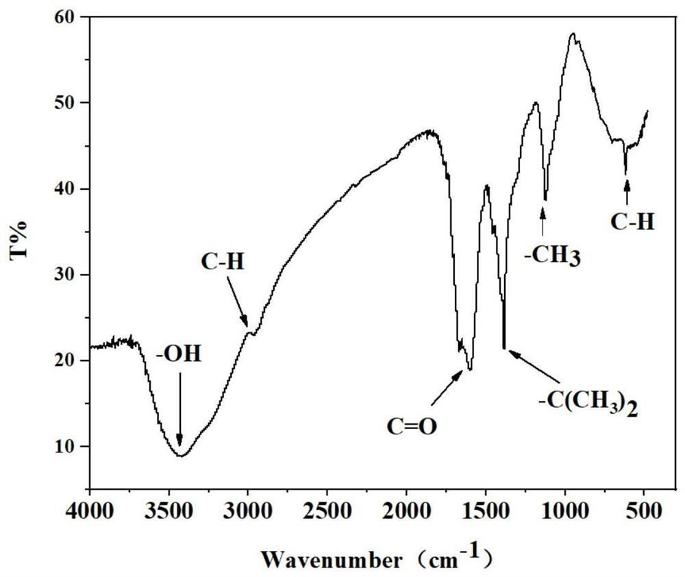 Method for preparing fluorescent carbon quantum dots from alternanthera philoxeroides and detecting lemon yellow