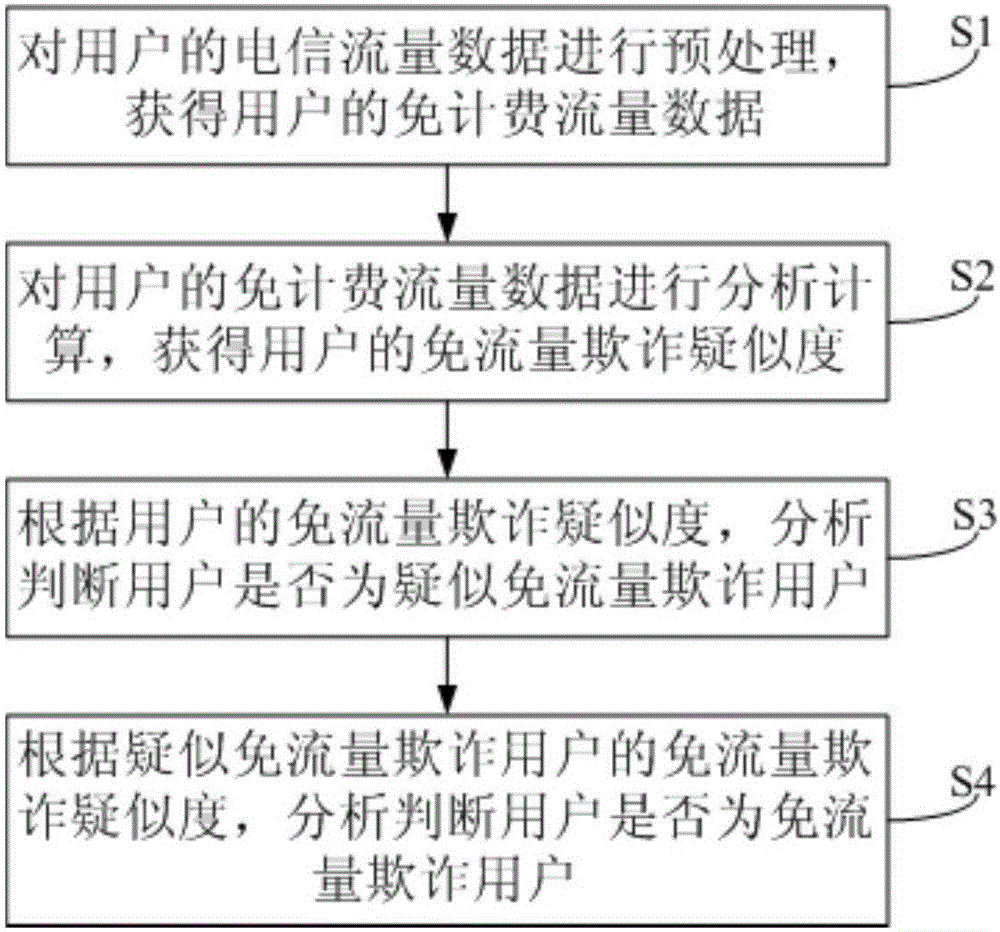 Traffic-free fraud user recognition method and recognition system