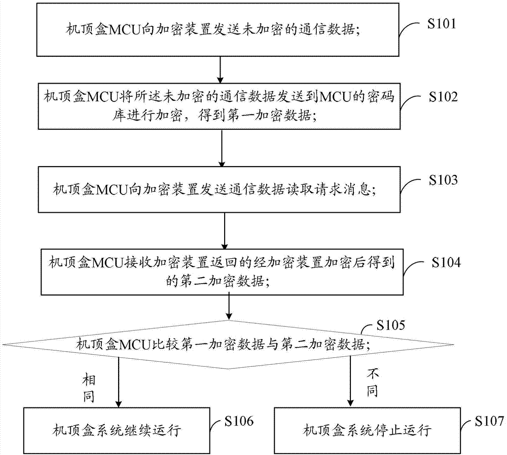 Set top box protection method and system, set top box and encryption device