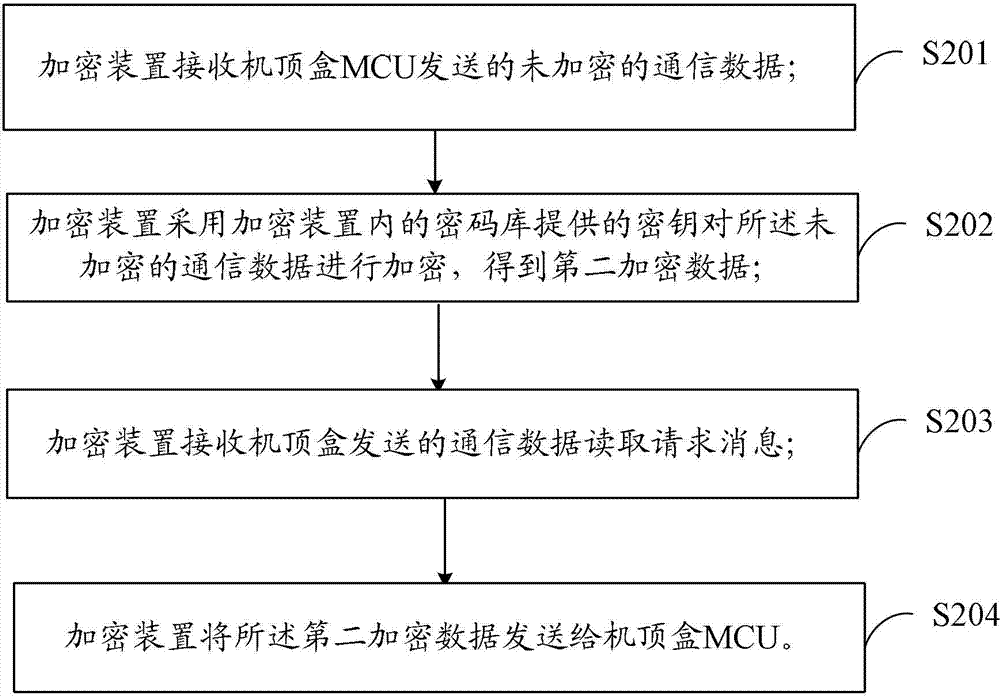 Set top box protection method and system, set top box and encryption device