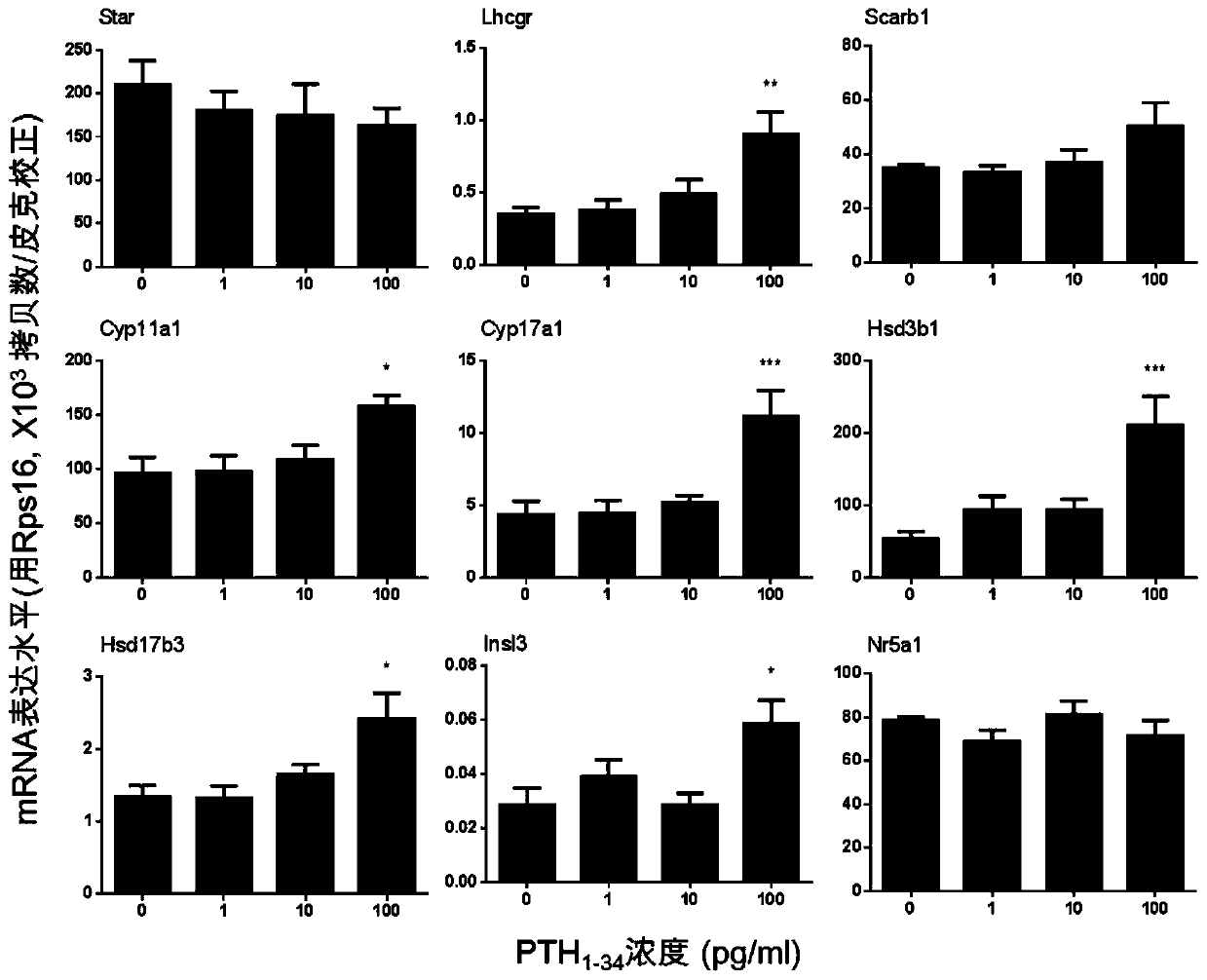 Application of parathyroid hormones (1-34) in preparation of drugs for treating male hypogonadism