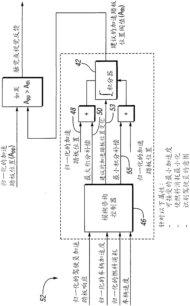 Hybrid electric vehicle powertrain control method for accelerator pedal control