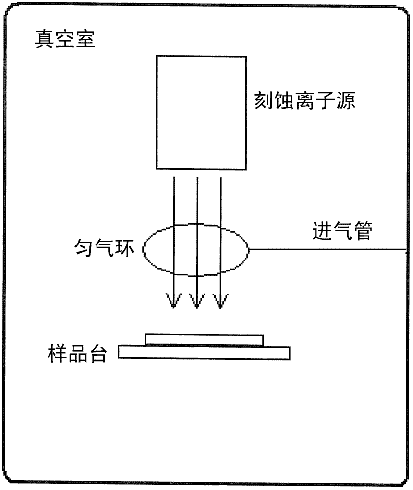 Gas leveling device for improving etching process