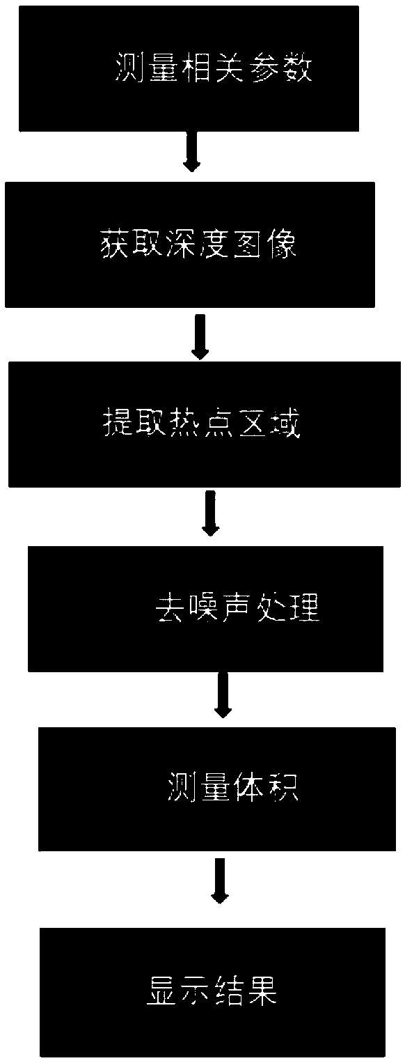 TOF depth camera-based parcel volume measurement method