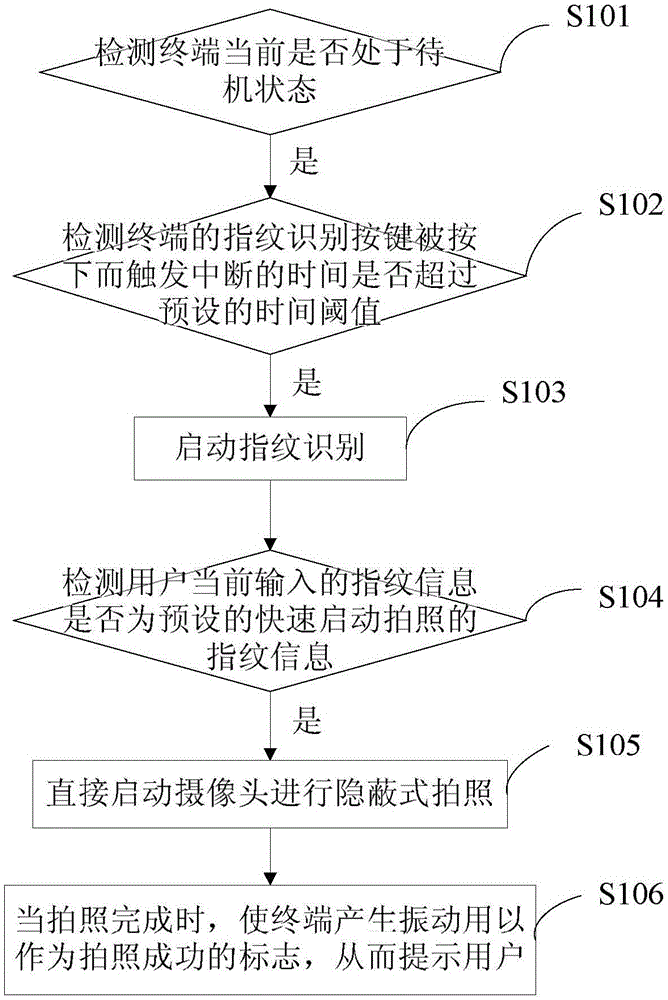 Photographing method and device used in terminal standby state and mobile terminal