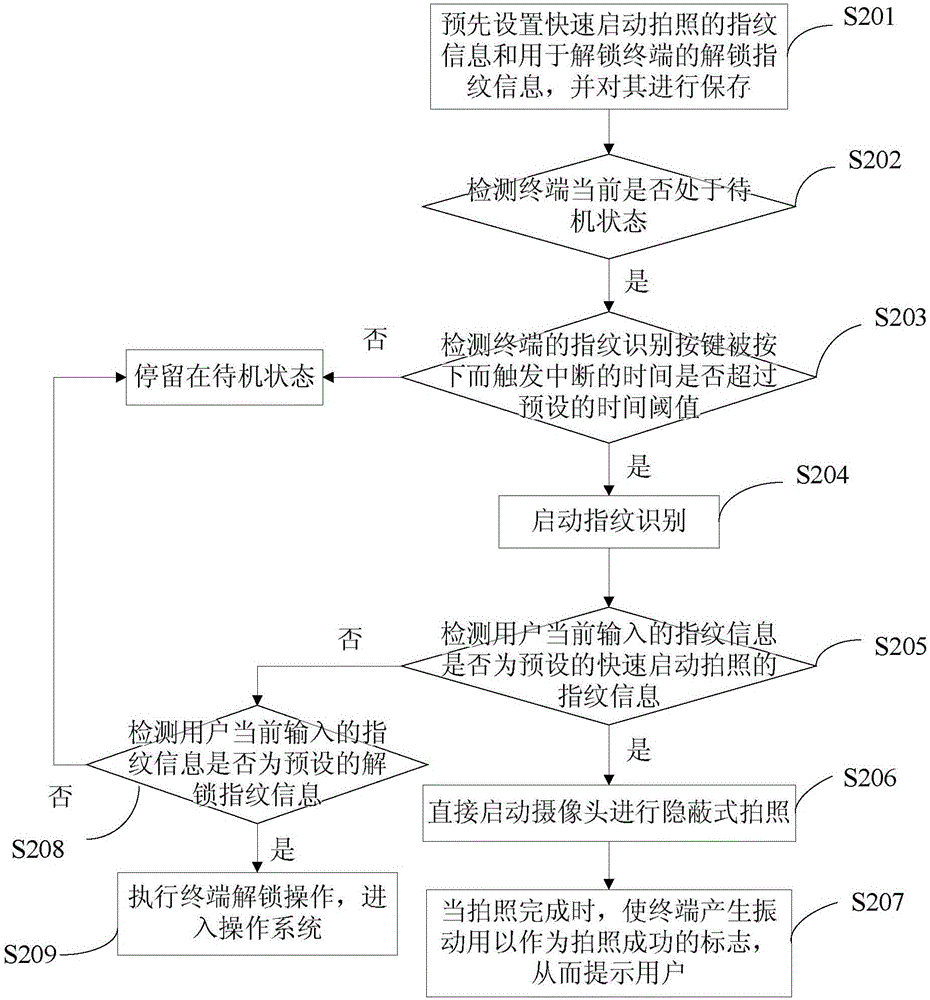 Photographing method and device used in terminal standby state and mobile terminal