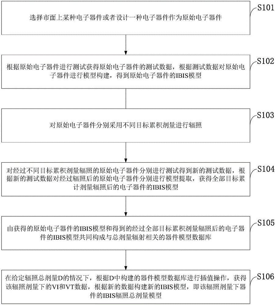 IBIS-based integrated circuit total dose effect modeling method