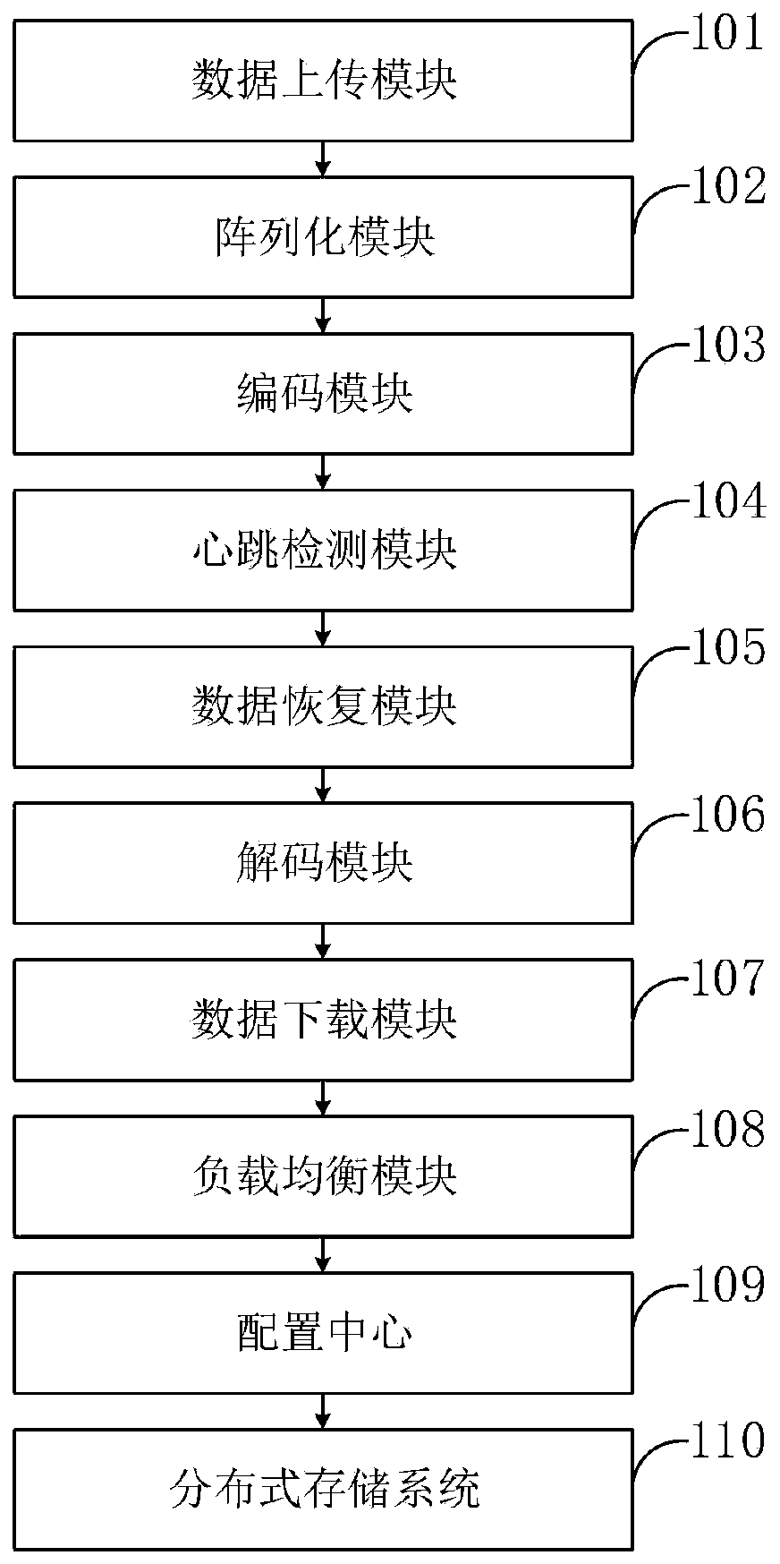 High-efficiency and high-reliability big data storage system and method and computer program