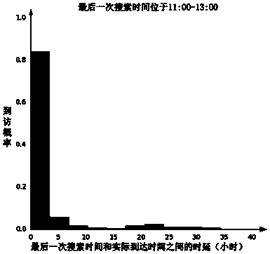 User Visit Prediction Model Establishment, User Visit Prediction Method and Device