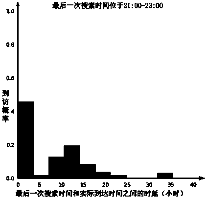 User Visit Prediction Model Establishment, User Visit Prediction Method and Device