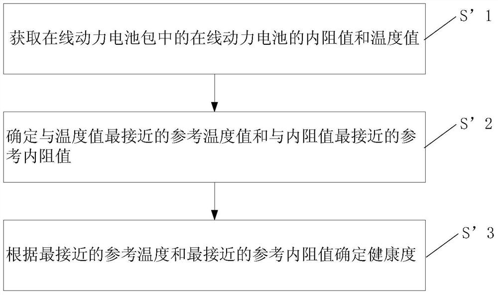 A method and device for calculating the internal resistance value of a power battery and determining the health degree