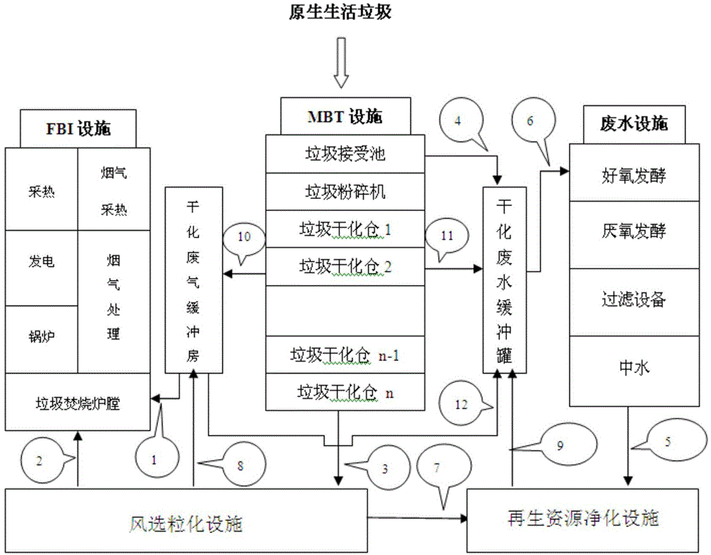 Integrated household refuse incineration treatment method and device