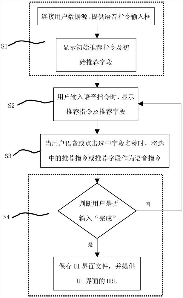 Intelligent construction method of system with field recommendation